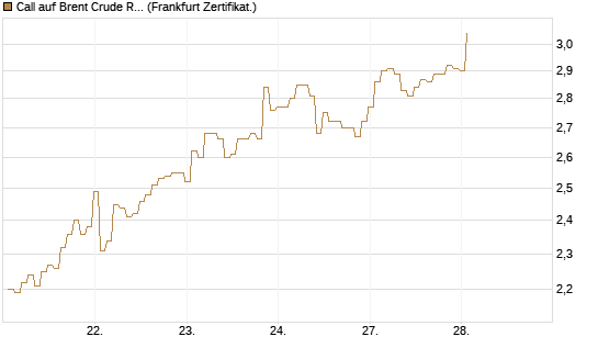 Call auf Brent Crude Rohöl ICE 09/26 [BNP Paribas Emissions- und Handelsges.] Chart