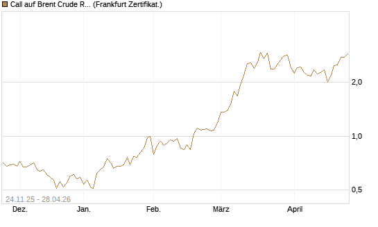 Call auf Brent Crude Rohöl ICE 09/26 [BNP Paribas Emissions- und Handelsges.] Chart