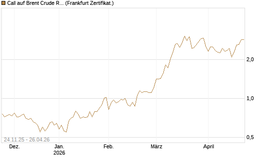Call auf Brent Crude Rohöl ICE 09/26 [BNP Paribas Emissions- und Handelsges.] Chart