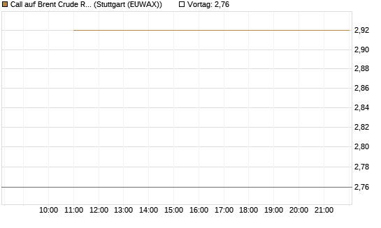 Call auf Brent Crude Rohöl ICE 09/26 [BNP Paribas Emissions- und Handelsges.] Chart
