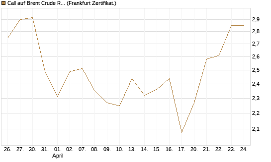 Call auf Brent Crude Rohöl ICE 09/26 [BNP Paribas Emissions- und Handelsges.] Chart