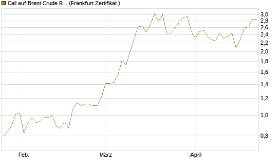 Call auf Brent Crude Rohöl ICE 09/26 [BNP Paribas Emissions- und Handelsges.] Chart