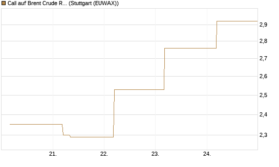 Call auf Brent Crude Rohöl ICE 09/26 [BNP Paribas Emissions- und Handelsges.] Chart