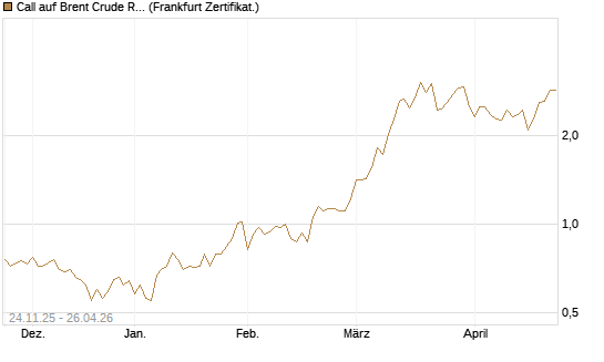 Call auf Brent Crude Rohöl ICE 09/26 [BNP Paribas Emissions- und Handelsges.] Chart