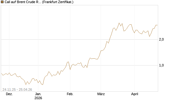 Call auf Brent Crude Rohöl ICE 09/26 [BNP Paribas Emissions- und Handelsges.] Chart