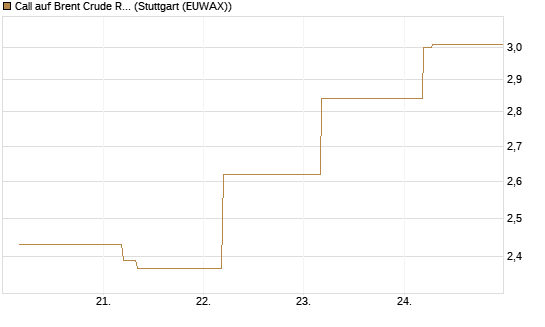 Call auf Brent Crude Rohöl ICE 09/26 [BNP Paribas Emissions- und Handelsges.] Chart
