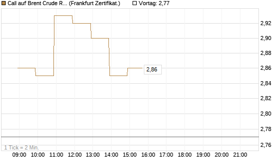 Call auf Brent Crude Rohöl ICE 09/26 [BNP Paribas Emissions- und Handelsges.] Chart