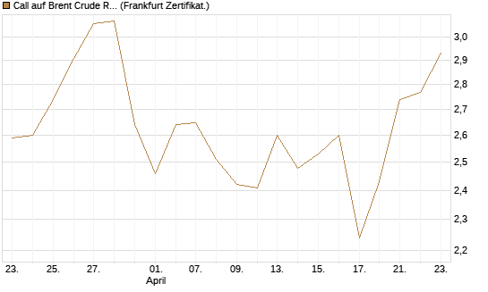 Call auf Brent Crude Rohöl ICE 09/26 [BNP Paribas Emissions- und Handelsges.] Chart