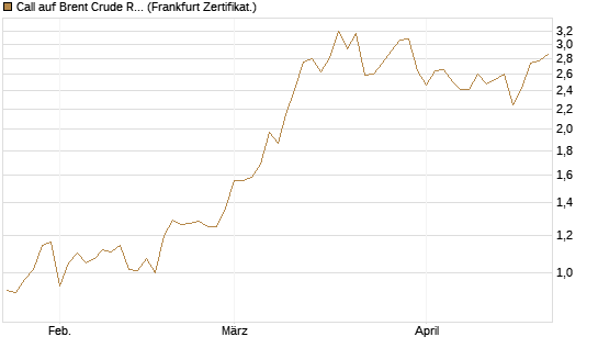 Call auf Brent Crude Rohöl ICE 09/26 [BNP Paribas Emissions- und Handelsges.] Chart