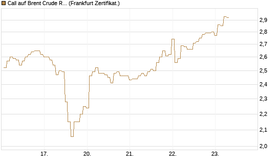 Call auf Brent Crude Rohöl ICE 09/26 [BNP Paribas Emissions- und Handelsges.] Chart