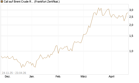 Call auf Brent Crude Rohöl ICE 09/26 [BNP Paribas Emissions- und Handelsges.] Chart