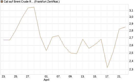 Call auf Brent Crude Rohöl ICE 09/26 [BNP Paribas Emissions- und Handelsges.] Chart