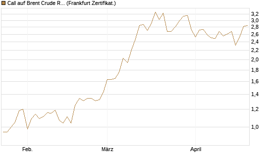 Call auf Brent Crude Rohöl ICE 09/26 [BNP Paribas Emissions- und Handelsges.] Chart