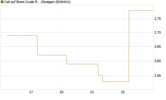 Call auf Brent Crude Rohöl ICE 09/26 [BNP Paribas Emissions- und Handelsges.] Chart