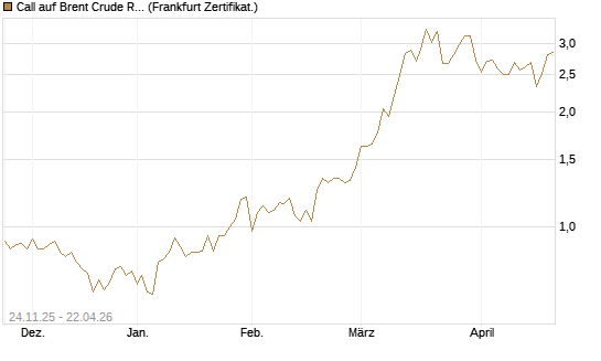 Call auf Brent Crude Rohöl ICE 09/26 [BNP Paribas Emissions- und Handelsges.] Chart
