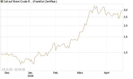 Call auf Brent Crude Rohöl ICE 09/26 [BNP Paribas Emissions- und Handelsges.] Chart