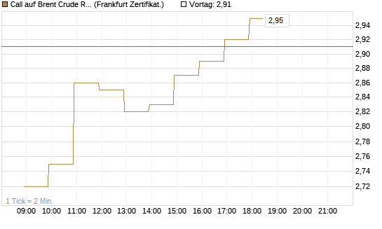 Call auf Brent Crude Rohöl ICE 09/26 [BNP Paribas Emissions- und Handelsges.] Chart