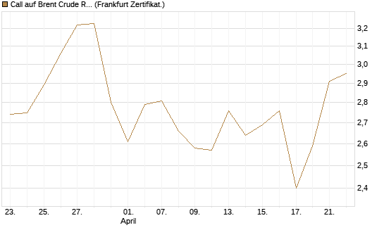 Call auf Brent Crude Rohöl ICE 09/26 [BNP Paribas Emissions- und Handelsges.] Chart