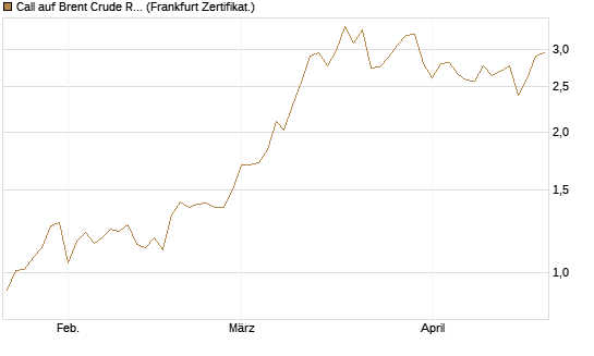 Call auf Brent Crude Rohöl ICE 09/26 [BNP Paribas Emissions- und Handelsges.] Chart