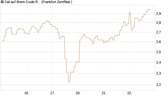 Call auf Brent Crude Rohöl ICE 09/26 [BNP Paribas Emissions- und Handelsges.] Chart