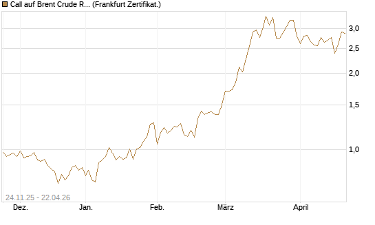 Call auf Brent Crude Rohöl ICE 09/26 [BNP Paribas Emissions- und Handelsges.] Chart