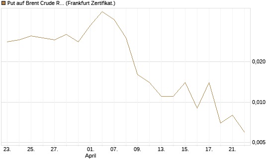 Put auf Brent Crude Rohöl ICE 09/26 [BNP Paribas Emissions- und Handelsges.] Chart