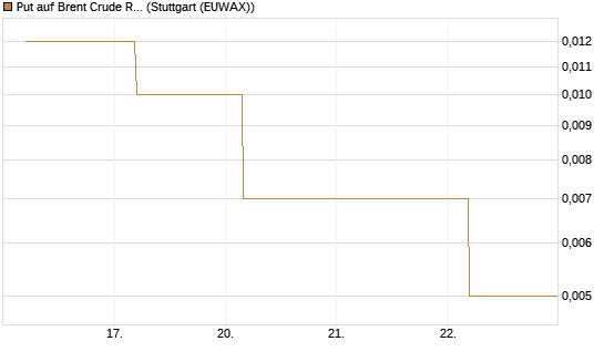 Put auf Brent Crude Rohöl ICE 09/26 [BNP Paribas Emissions- und Handelsges.] Chart