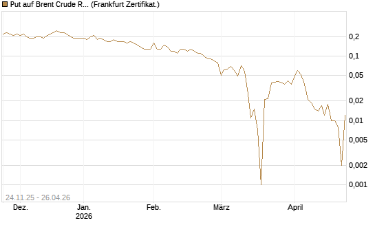 Put auf Brent Crude Rohöl ICE 09/26 [BNP Paribas Emissions- und Handelsges.] Chart