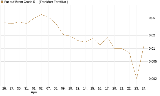 Put auf Brent Crude Rohöl ICE 09/26 [BNP Paribas Emissions- und Handelsges.] Chart