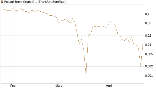 Put auf Brent Crude Rohöl ICE 09/26 [BNP Paribas Emissions- und Handelsges.] Chart