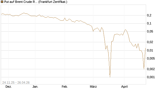 Put auf Brent Crude Rohöl ICE 09/26 [BNP Paribas Emissions- und Handelsges.] Chart