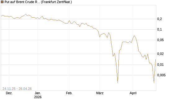Put auf Brent Crude Rohöl ICE 09/26 [BNP Paribas Emissions- und Handelsges.] Chart