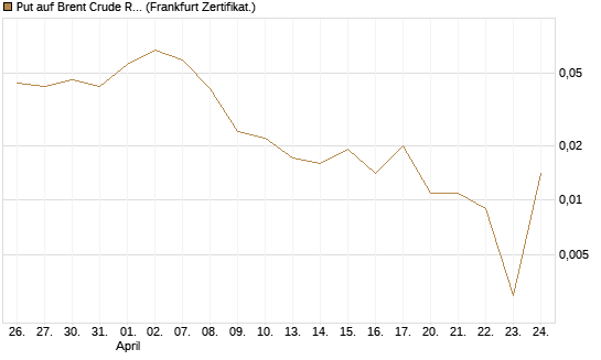 Put auf Brent Crude Rohöl ICE 09/26 [BNP Paribas Emissions- und Handelsges.] Chart