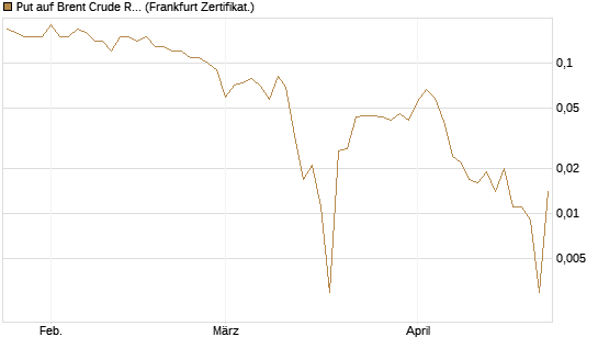 Put auf Brent Crude Rohöl ICE 09/26 [BNP Paribas Emissions- und Handelsges.] Chart