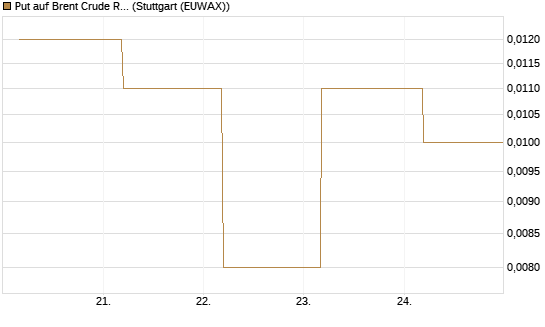 Put auf Brent Crude Rohöl ICE 09/26 [BNP Paribas Emissions- und Handelsges.] Chart