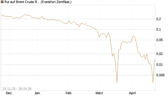 Put auf Brent Crude Rohöl ICE 09/26 [BNP Paribas Emissions- und Handelsges.] Chart