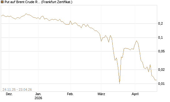 Put auf Brent Crude Rohöl ICE 09/26 [BNP Paribas Emissions- und Handelsges.] Chart