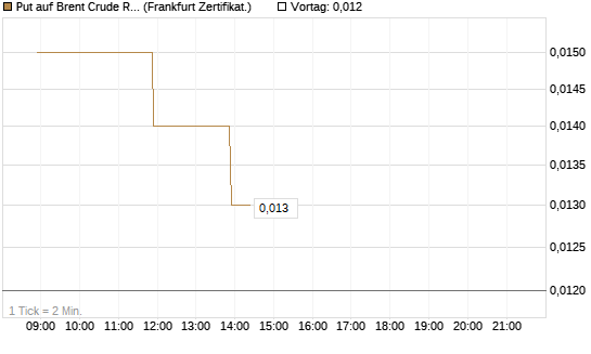 Put auf Brent Crude Rohöl ICE 09/26 [BNP Paribas Emissions- und Handelsges.] Chart