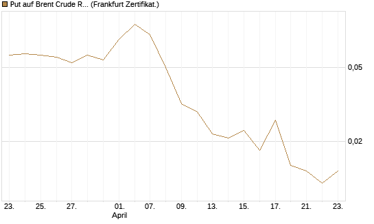 Put auf Brent Crude Rohöl ICE 09/26 [BNP Paribas Emissions- und Handelsges.] Chart
