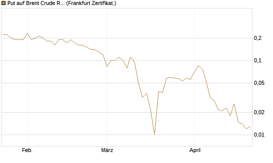 Put auf Brent Crude Rohöl ICE 09/26 [BNP Paribas Emissions- und Handelsges.] Chart