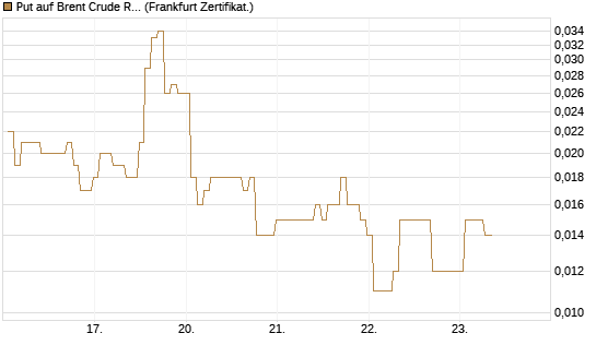 Put auf Brent Crude Rohöl ICE 09/26 [BNP Paribas Emissions- und Handelsges.] Chart
