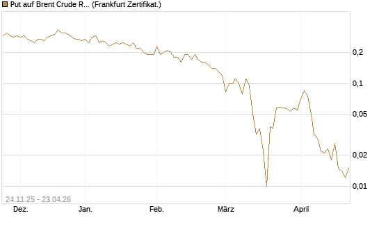Put auf Brent Crude Rohöl ICE 09/26 [BNP Paribas Emissions- und Handelsges.] Chart