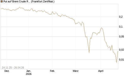 Put auf Brent Crude Rohöl ICE 09/26 [BNP Paribas Emissions- und Handelsges.] Chart