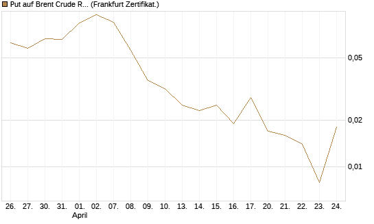 Put auf Brent Crude Rohöl ICE 09/26 [BNP Paribas Emissions- und Handelsges.] Chart