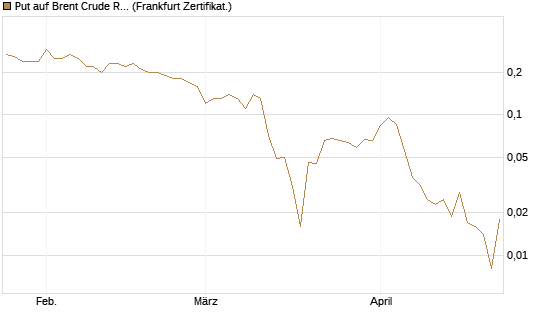 Put auf Brent Crude Rohöl ICE 09/26 [BNP Paribas Emissions- und Handelsges.] Chart