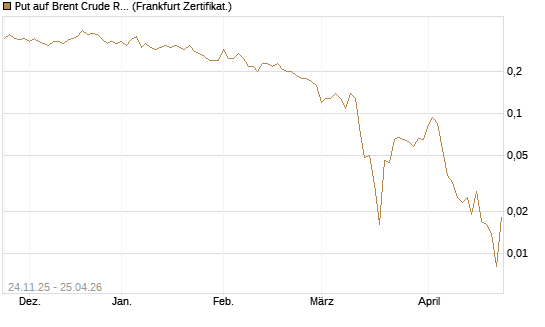 Put auf Brent Crude Rohöl ICE 09/26 [BNP Paribas Emissions- und Handelsges.] Chart