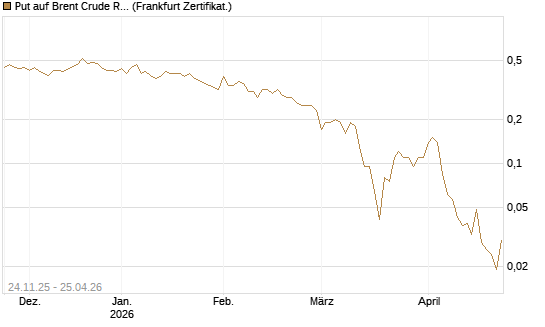 Put auf Brent Crude Rohöl ICE 09/26 [BNP Paribas Emissions- und Handelsges.] Chart