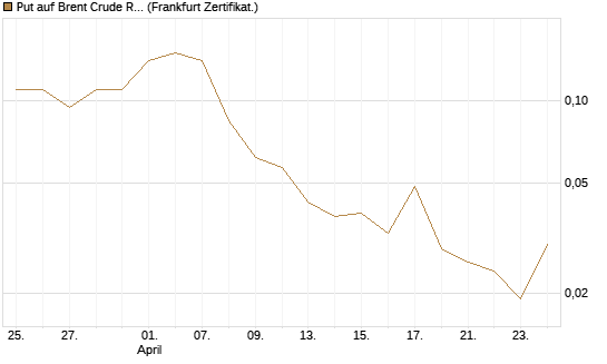 Put auf Brent Crude Rohöl ICE 09/26 [BNP Paribas Emissions- und Handelsges.] Chart