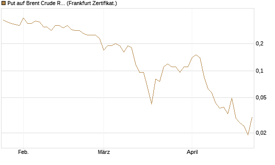Put auf Brent Crude Rohöl ICE 09/26 [BNP Paribas Emissions- und Handelsges.] Chart