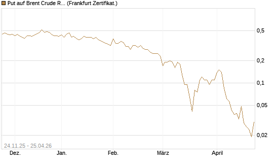 Put auf Brent Crude Rohöl ICE 09/26 [BNP Paribas Emissions- und Handelsges.] Chart